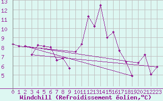 Courbe du refroidissement olien pour Groebming