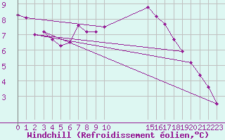 Courbe du refroidissement olien pour Sainte-Menehould (51)