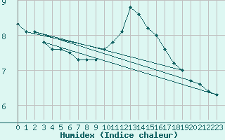 Courbe de l'humidex pour Bouelles (76)