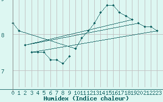 Courbe de l'humidex pour Agen (47)