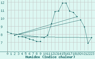 Courbe de l'humidex pour Anglars St-Flix(12)