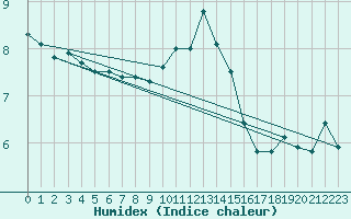 Courbe de l'humidex pour Aberdaron