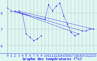 Courbe de tempratures pour Sigmarszell-Zeiserts