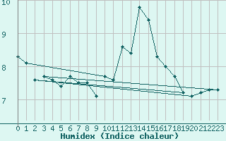 Courbe de l'humidex pour Ouessant (29)