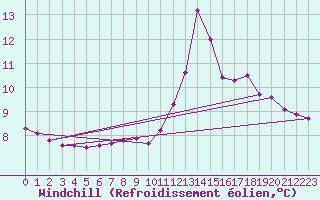Courbe du refroidissement olien pour Chamonix-Mont-Blanc (74)