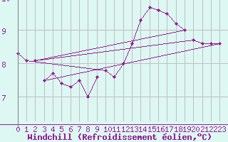 Courbe du refroidissement olien pour Bures-sur-Yvette (91)