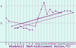 Courbe du refroidissement olien pour Saffr (44)