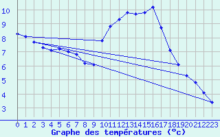 Courbe de tempratures pour Agde (34)