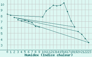 Courbe de l'humidex pour Agde (34)