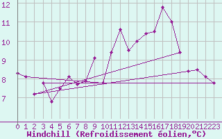Courbe du refroidissement olien pour St Athan Royal Air Force Base