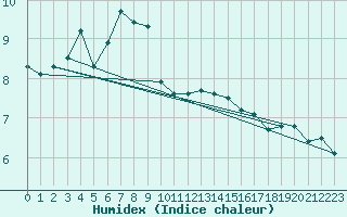 Courbe de l'humidex pour Takle