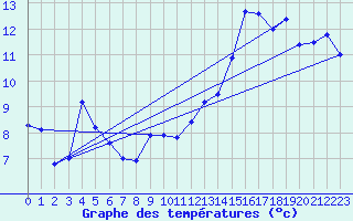 Courbe de tempratures pour Harville (88)