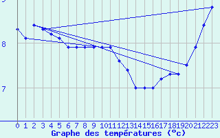Courbe de tempratures pour Vest-Torpa Ii