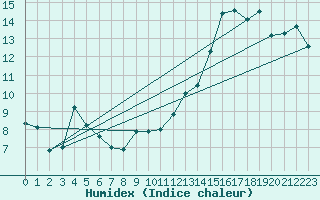 Courbe de l'humidex pour Harville (88)