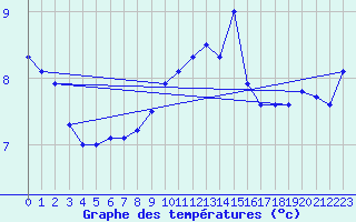 Courbe de tempratures pour Sierra de Alfabia