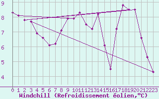 Courbe du refroidissement olien pour Eygliers (05)
