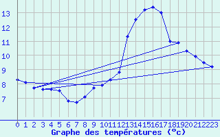 Courbe de tempratures pour Quevaucamps (Be)