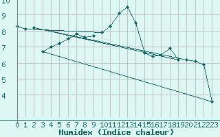 Courbe de l'humidex pour Ambrieu (01)