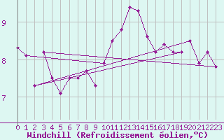 Courbe du refroidissement olien pour Ile de Brhat (22)