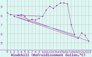 Courbe du refroidissement olien pour Saint-Maximin-la-Sainte-Baume (83)