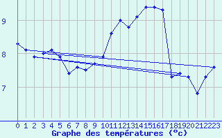 Courbe de tempratures pour Saint-Maximin-la-Sainte-Baume (83)