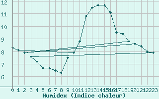 Courbe de l'humidex pour Lons-le-Saunier (39)
