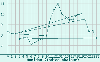 Courbe de l'humidex pour Leign-les-Bois (86)