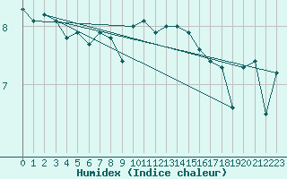 Courbe de l'humidex pour Rhyl