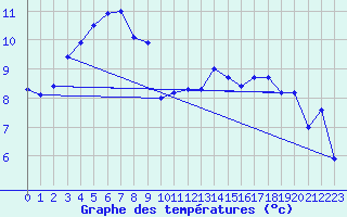 Courbe de tempratures pour Le Touquet (62)