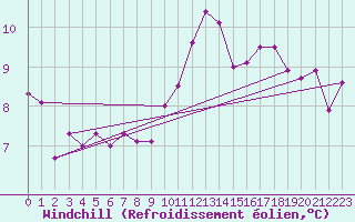 Courbe du refroidissement olien pour Lorient (56)
