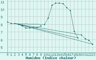 Courbe de l'humidex pour Villacoublay (78)