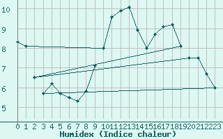 Courbe de l'humidex pour Lyon - Saint-Exupry (69)