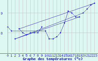 Courbe de tempratures pour la bouée 63059