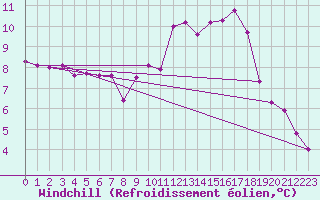 Courbe du refroidissement olien pour Bourges (18)
