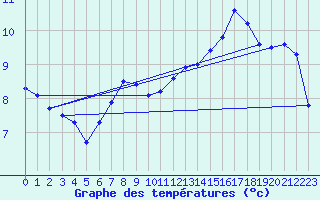 Courbe de tempratures pour Bouveret