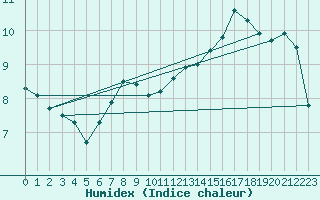 Courbe de l'humidex pour Bouveret