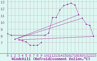 Courbe du refroidissement olien pour Plussin (42)