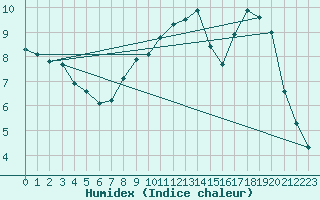 Courbe de l'humidex pour Eygliers (05)