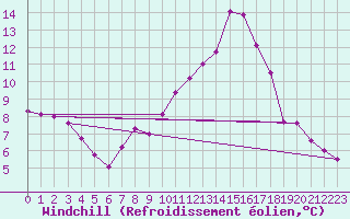 Courbe du refroidissement olien pour La Chapelle-Aubareil (24)