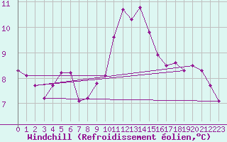 Courbe du refroidissement olien pour Poitiers (86)