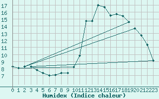 Courbe de l'humidex pour Mirebeau (86)