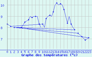 Courbe de tempratures pour Luebeck-Blankensee