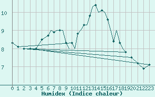 Courbe de l'humidex pour Luebeck-Blankensee