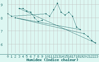 Courbe de l'humidex pour Seichamps (54)