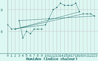 Courbe de l'humidex pour Malin Head