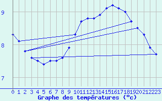 Courbe de tempratures pour Mont-de-Marsan (40)