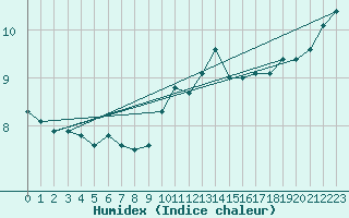 Courbe de l'humidex pour Chivres (Be)