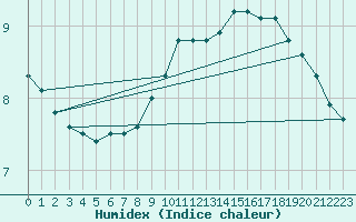 Courbe de l'humidex pour Mont-de-Marsan (40)