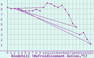 Courbe du refroidissement olien pour Gurteen