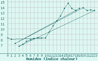 Courbe de l'humidex pour Combs-la-Ville (77)